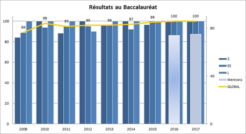 Résultats au Baccalauréat