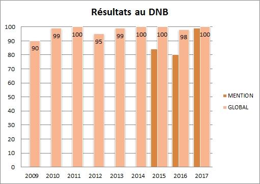 Résultats au DNB